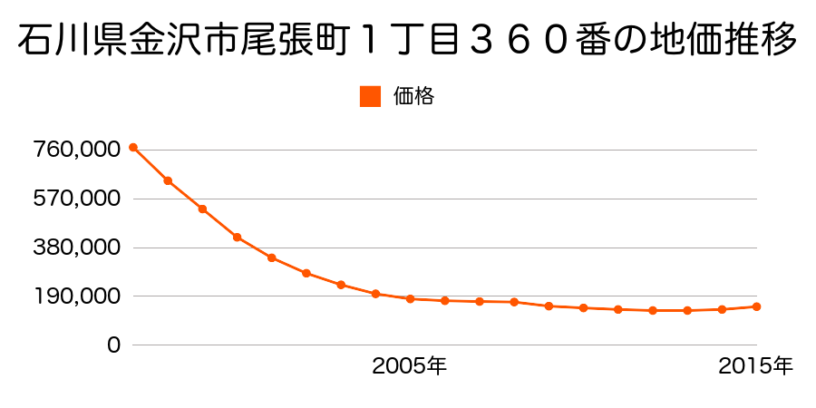 石川県金沢市尾張町１丁目３６０番の地価推移のグラフ