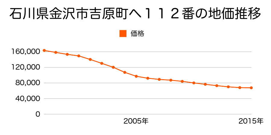 石川県金沢市吉原町ホ６２番２外の地価推移のグラフ