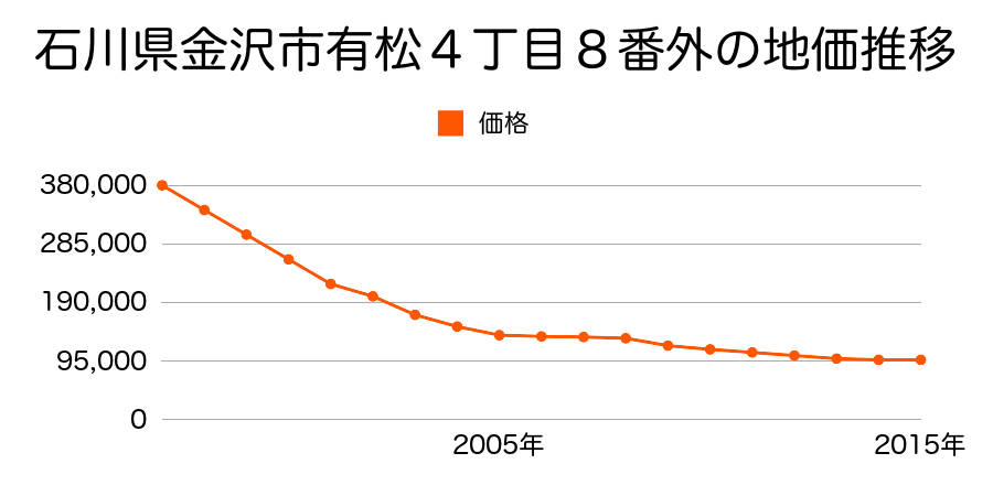石川県金沢市有松４丁目８番外の地価推移のグラフ
