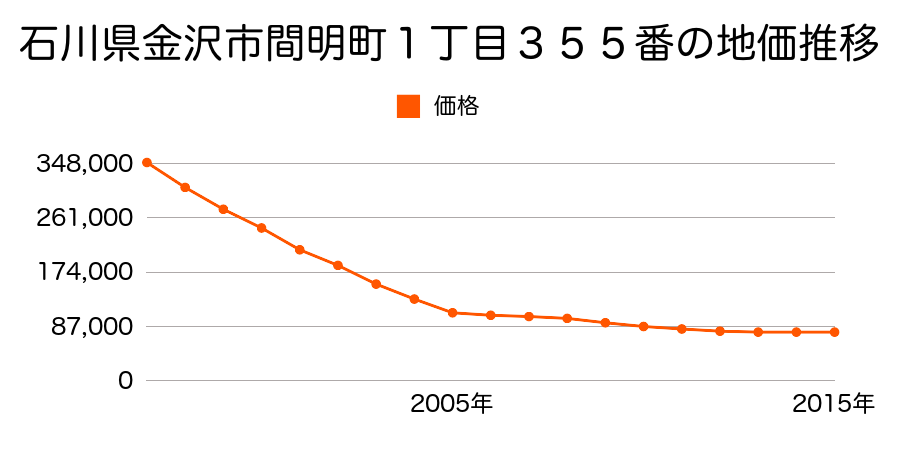 石川県金沢市玉鉾１丁目３０３番の地価推移のグラフ