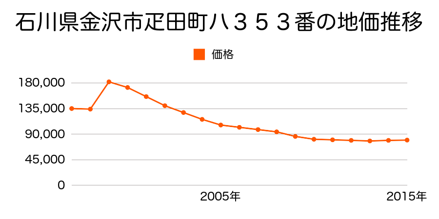 石川県金沢市弥生２丁目２２６番１の地価推移のグラフ