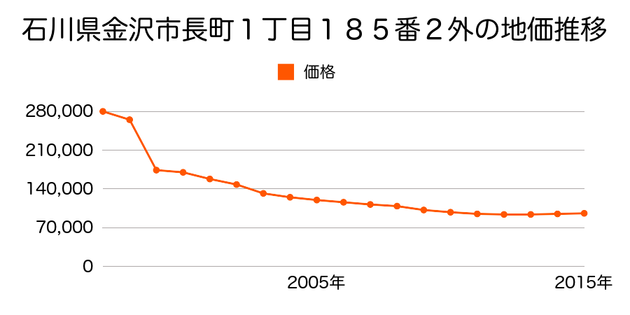 石川県金沢市寺地１丁目２１４番の地価推移のグラフ