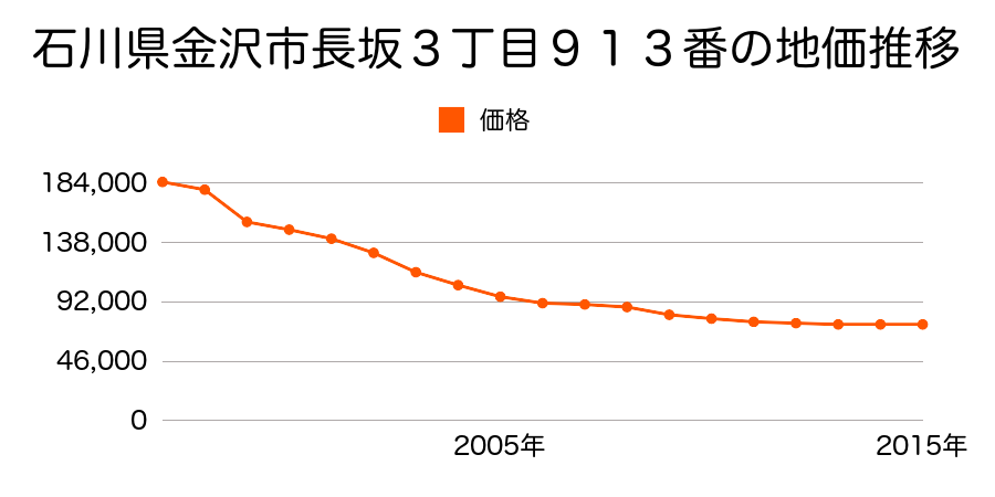 石川県金沢市米泉町５丁目３番４の地価推移のグラフ