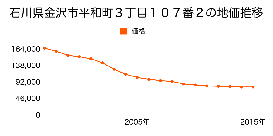石川県金沢市泉本町１丁目１１７番２の地価推移のグラフ