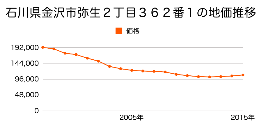 石川県金沢市緑が丘２３６番の地価推移のグラフ