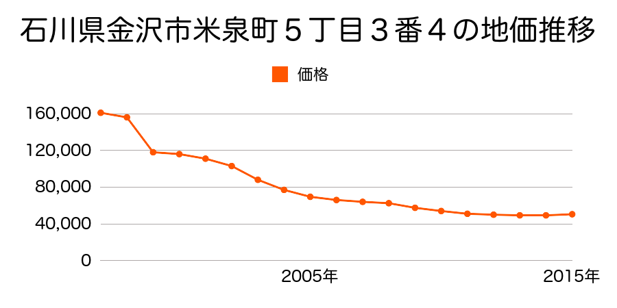 石川県金沢市金市町イ５番２０の地価推移のグラフ