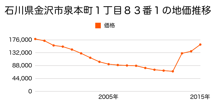 石川県金沢市本町２丁目８９番の地価推移のグラフ