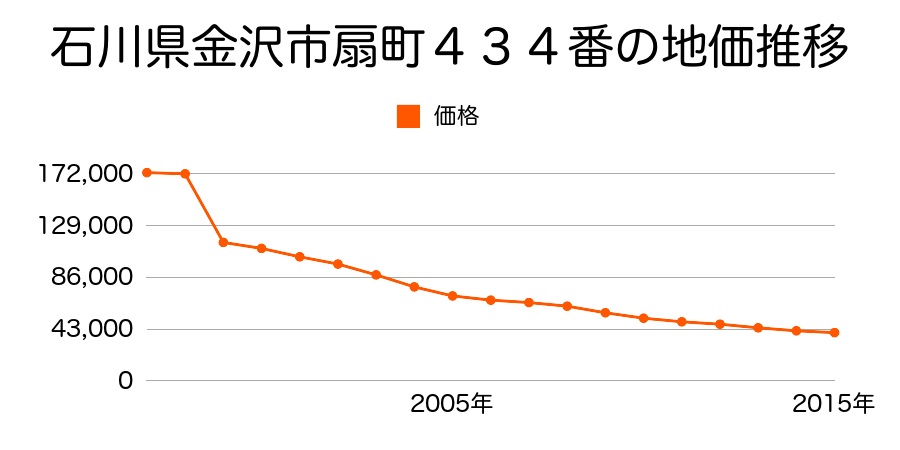 石川県金沢市末町九１番４の地価推移のグラフ