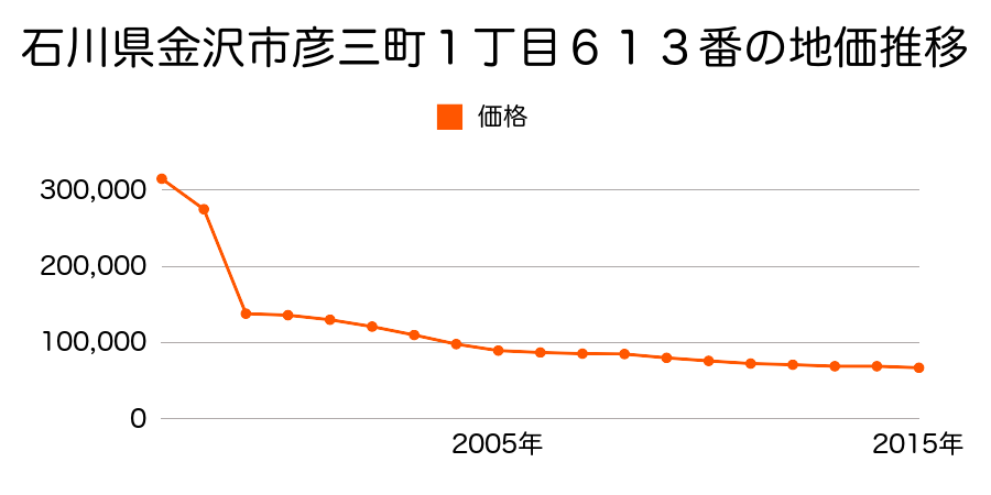 石川県金沢市額乙丸町ニ１１１番２の地価推移のグラフ