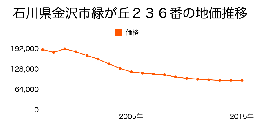 石川県金沢市幸町８５番の地価推移のグラフ