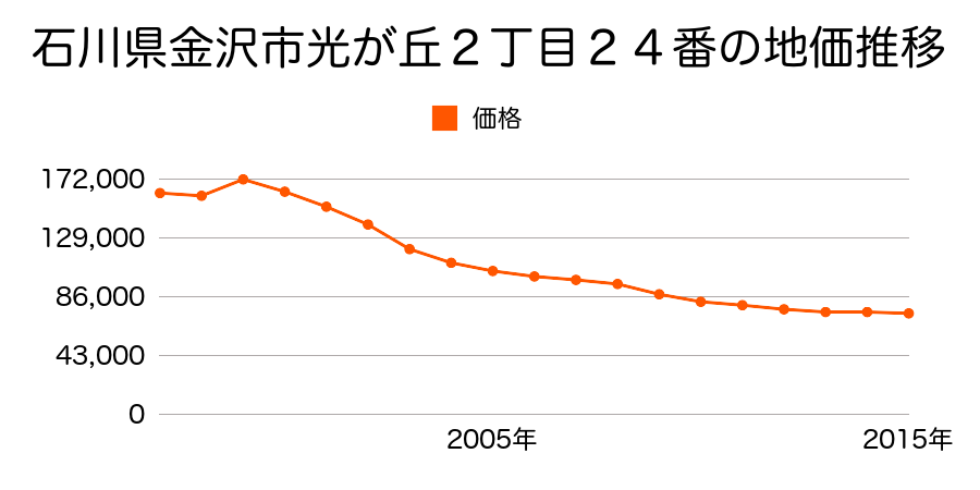 石川県金沢市窪７丁目３１２番の地価推移のグラフ