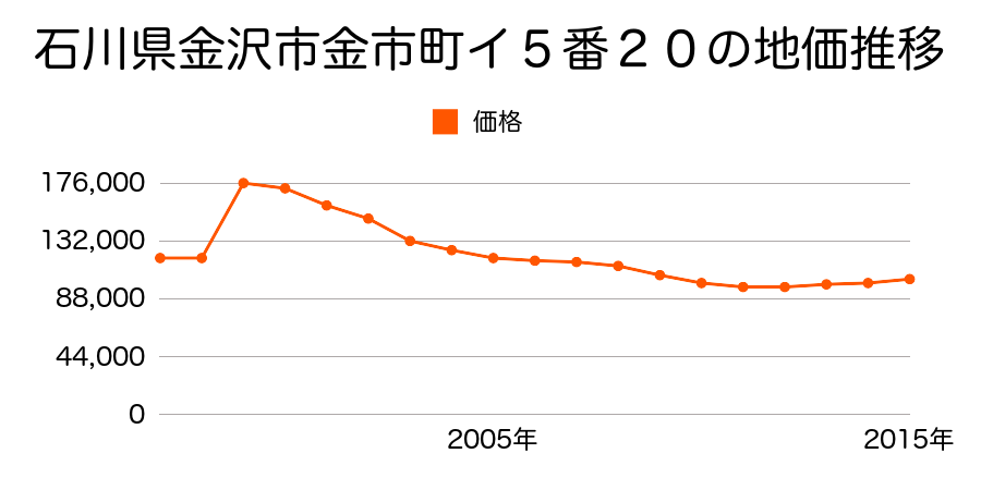 石川県金沢市泉野町４丁目１０９番の地価推移のグラフ