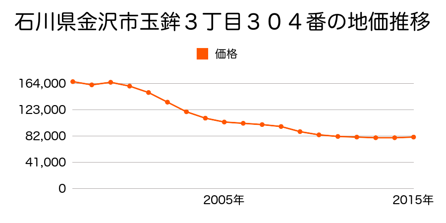 石川県金沢市寺町３丁目１７９番の地価推移のグラフ