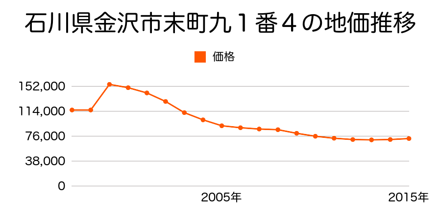 石川県金沢市西金沢３丁目６１３番の地価推移のグラフ