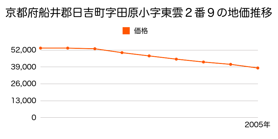 京都府船井郡日吉町字田原小字東雲２番５の地価推移のグラフ