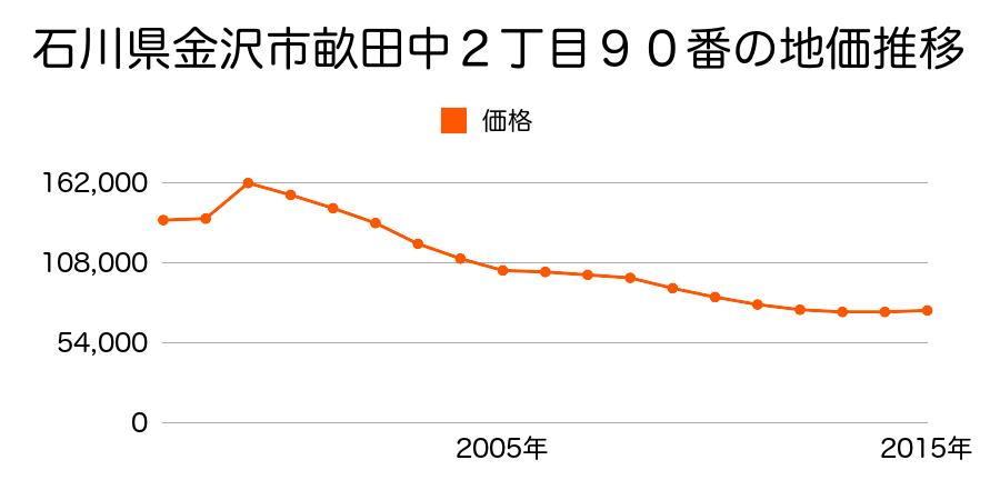 石川県金沢市入江１丁目５５５番２の地価推移のグラフ