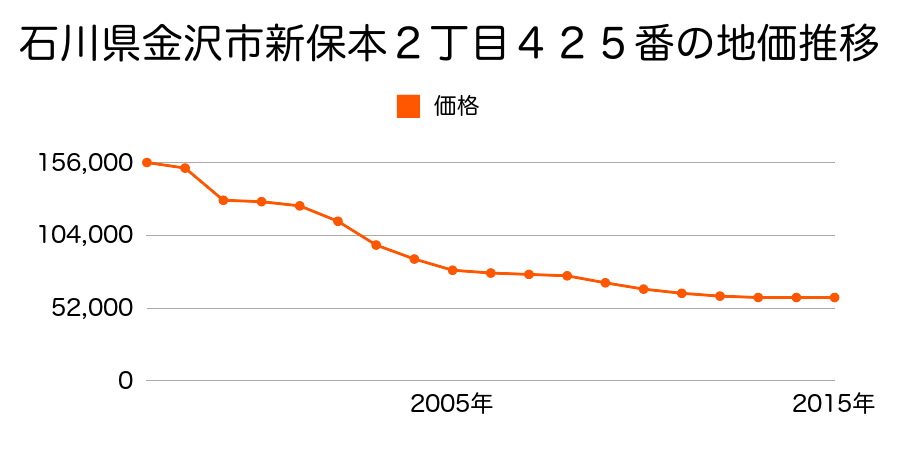 石川県金沢市神谷内町ハ６８番９の地価推移のグラフ