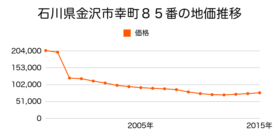 石川県金沢市大友町ハ１２５番９の地価推移のグラフ