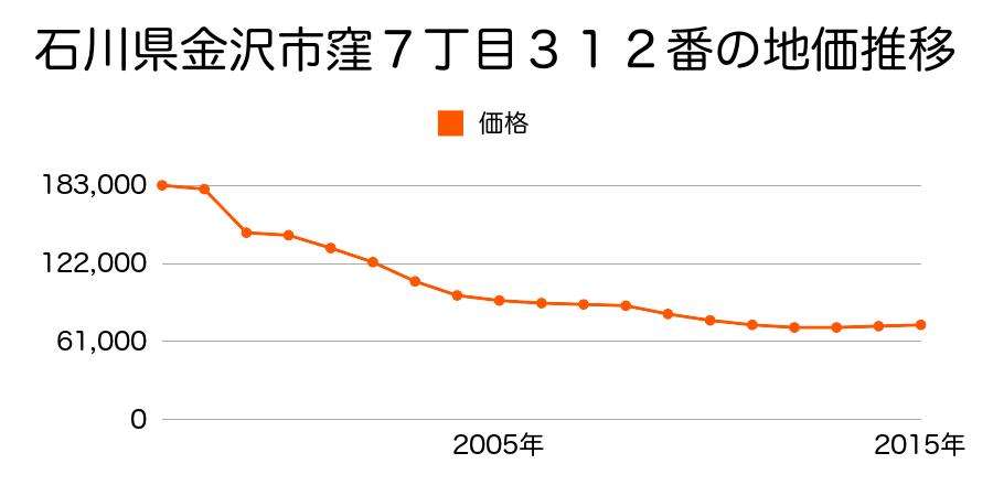 石川県金沢市松村６丁目１７６番２の地価推移のグラフ
