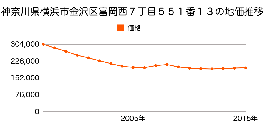神奈川県横浜市金沢区富岡西７丁目５５１番１３の地価推移のグラフ