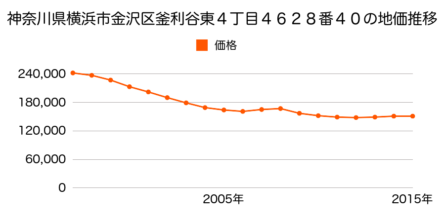 神奈川県横浜市金沢区釜利谷東４丁目４６２８番４０の地価推移のグラフ