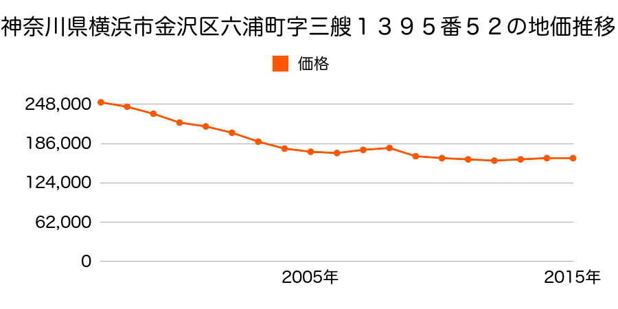 神奈川県横浜市金沢区六浦南３丁目１３９５番５２の地価推移のグラフ