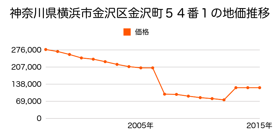 神奈川県横浜市金沢区釜利谷東５丁目２７２８番の地価推移のグラフ