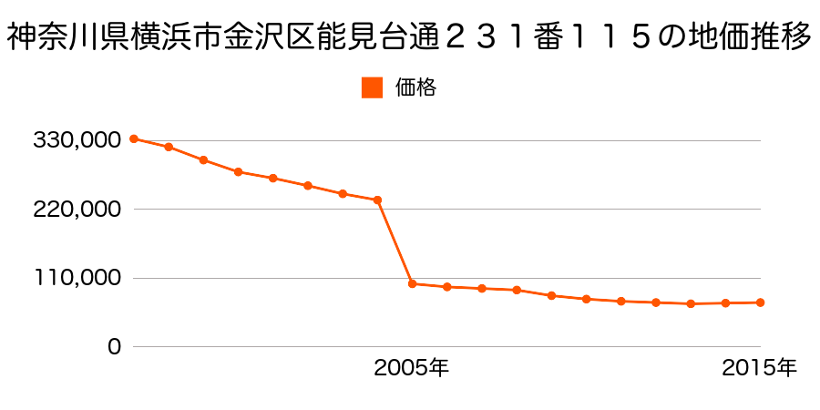 石川県金沢市高尾台１丁目３５７番の地価推移のグラフ