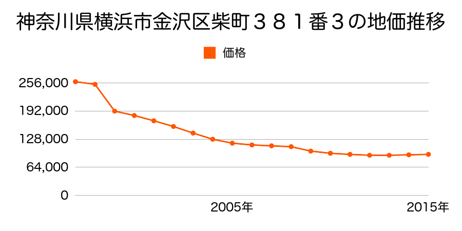 石川県金沢市瓢箪町７４６番の地価推移のグラフ