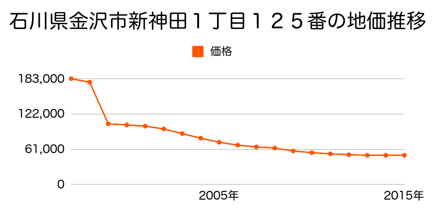 石川県金沢市金石北２丁目１３９番の地価推移のグラフ