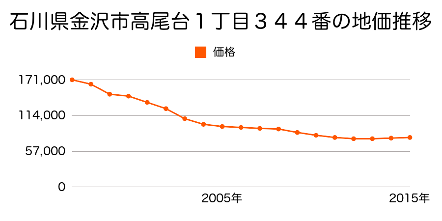 石川県金沢市松村２丁目２９８番の地価推移のグラフ
