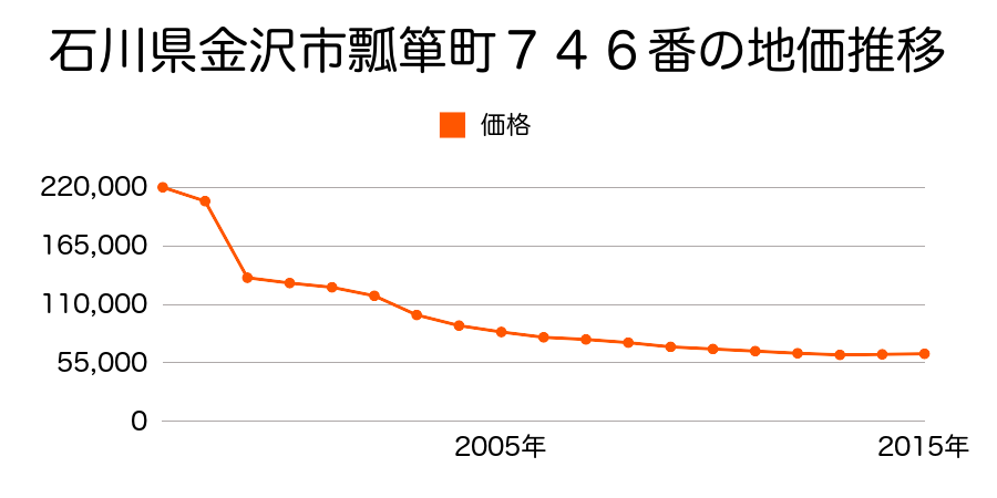 石川県金沢市割出町２７８番５の地価推移のグラフ