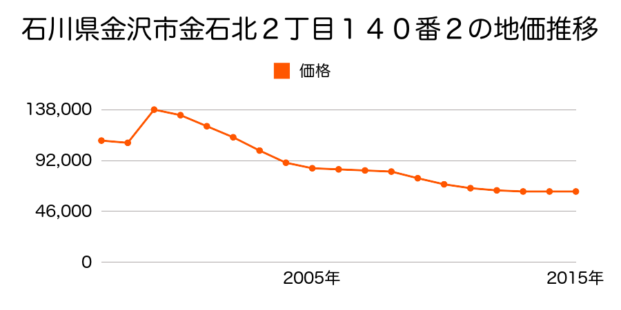 石川県金沢市みどり２丁目２０番の地価推移のグラフ