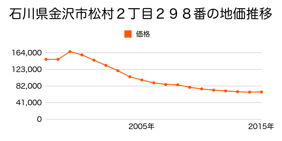 石川県金沢市旭町２丁目３２１番４の地価推移のグラフ