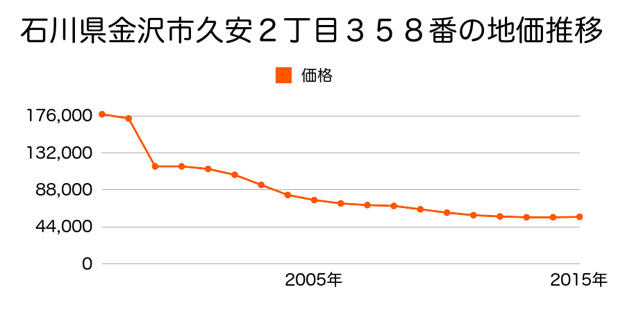 石川県金沢市荒屋町イ３９番２２の地価推移のグラフ
