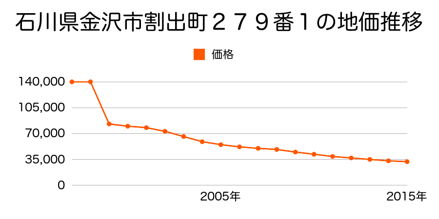 石川県金沢市山の上町７５８番の地価推移のグラフ