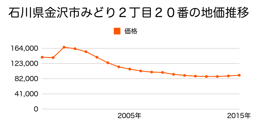 石川県金沢市諸江町２８０８番外の地価推移のグラフ