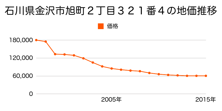 石川県金沢市疋田町ハ３５３番の地価推移のグラフ