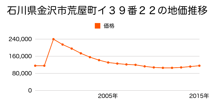 石川県金沢市長町１丁目１８５番２外の地価推移のグラフ