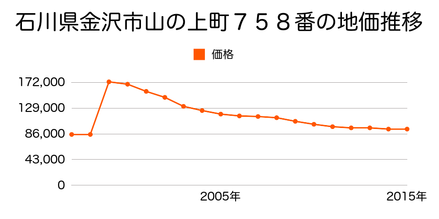 石川県金沢市長坂２丁目１５０９番１の地価推移のグラフ