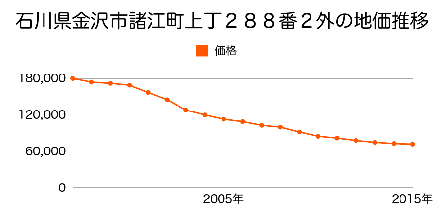 石川県金沢市額新町１丁目１７４番の地価推移のグラフ