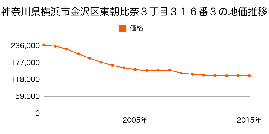 神奈川県横浜市金沢区東朝比奈３丁目３１６番３の地価推移のグラフ