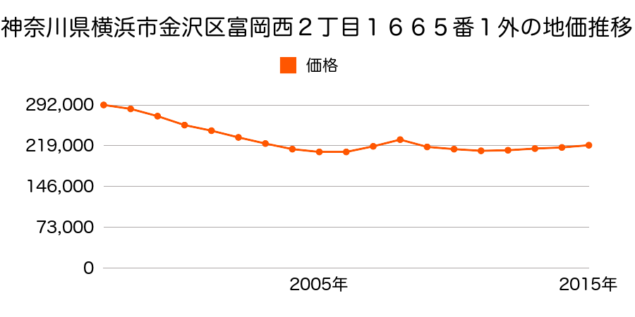 神奈川県横浜市金沢区富岡西２丁目１６６５番１外の地価推移のグラフ