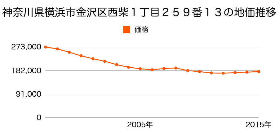 神奈川県横浜市金沢区西柴１丁目２５９番１３の地価推移のグラフ