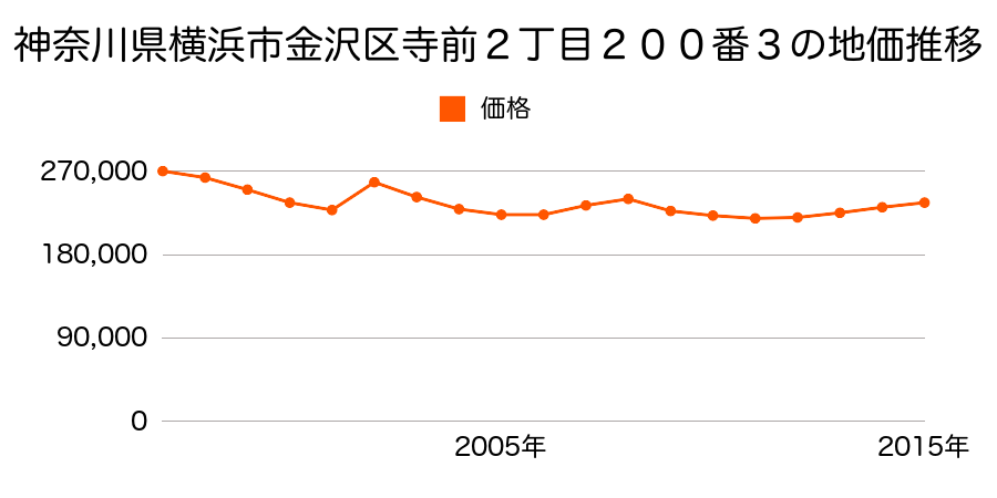 神奈川県横浜市金沢区谷津町４０番３５の地価推移のグラフ