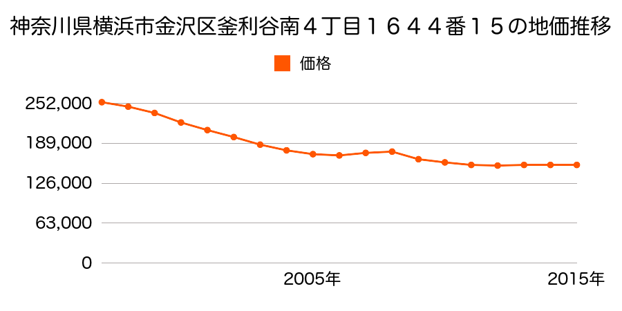 神奈川県横浜市金沢区釜利谷南４丁目１６４４番１５の地価推移のグラフ
