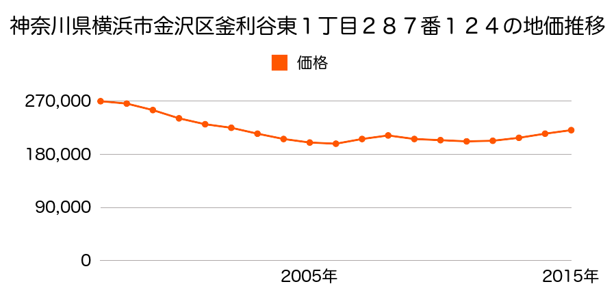 神奈川県横浜市金沢区釜利谷東１丁目２８７番１２４の地価推移のグラフ