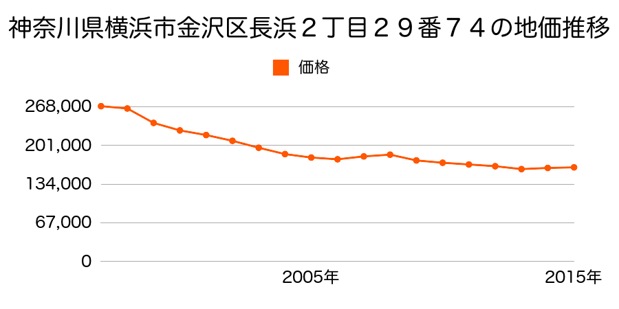 神奈川県横浜市金沢区柴町３８１番３の地価推移のグラフ