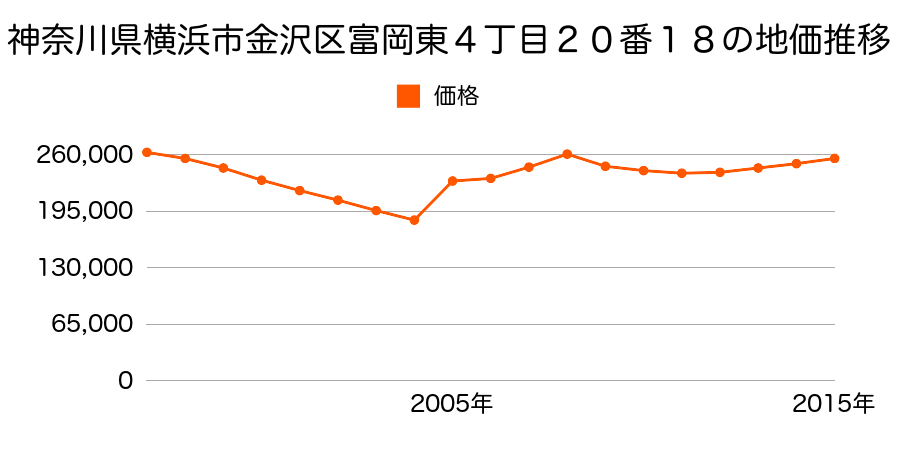 神奈川県横浜市金沢区能見台通２３１番１１５の地価推移のグラフ