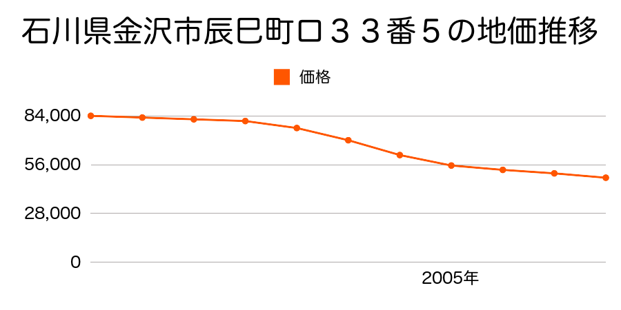 石川県金沢市辰巳町ロ３３番５の地価推移のグラフ